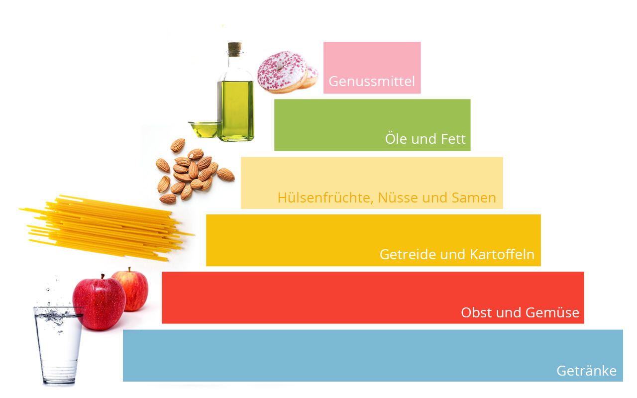 Die sechs Ebenen der veganen Ernährungspyramide: 1) Getränke, 2) Obst und Gemüse, 3) Getreide und Kartoffeln, 4) Hülsenfrüchte, Nüsse und Samen, 5) Öle und Fette, 6) Genussmittel.