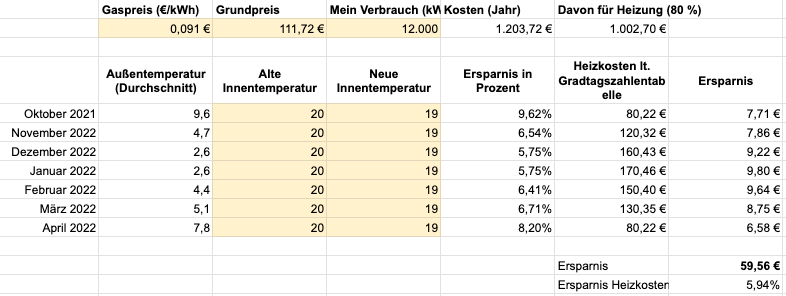 Beispielrechnung unter Berücksichtigung der Gradtagszahlentabelle. Beispielrechnung unter Berücksichtigung der Gradtagszahlentabelle.